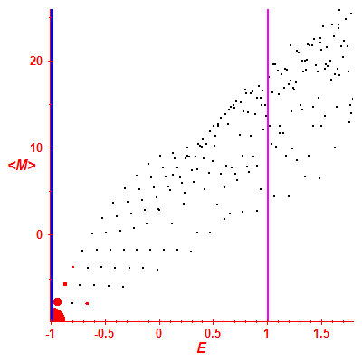Peres lattice <M>